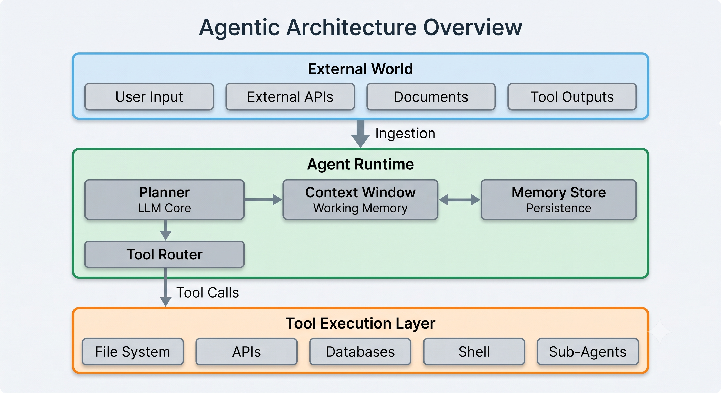 Agentic Architecture Overview